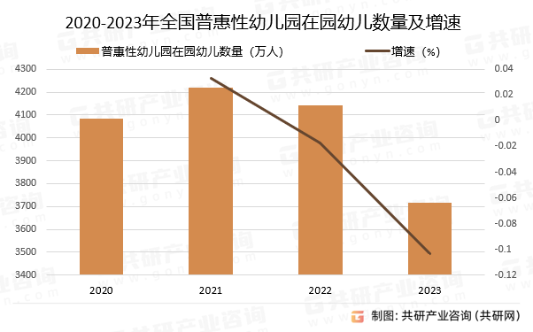 2020-2023年全国普惠性幼儿园在园幼儿数量及增速