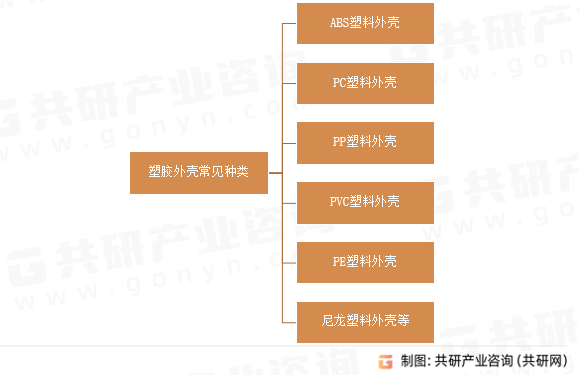 塑胶外壳常见种类