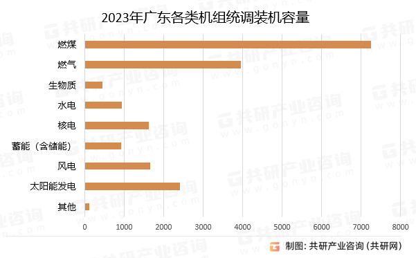 2023年广东各类机组统调装机容量