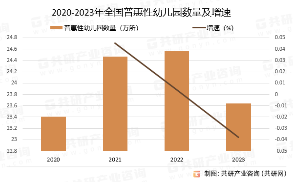 2020-2023年全国普惠性幼儿园数量及增速