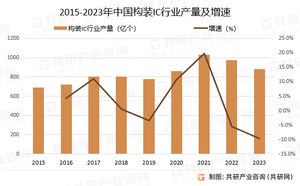 2015-2023年中国构装IC行业产量及增速