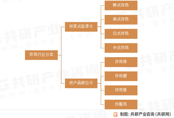 炸鸡行业分类