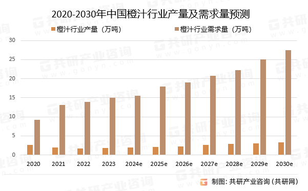 2020-2030年中国橙汁行业产量及需求量预测