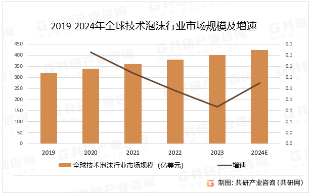 2019-2024年全球技术泡沫行业市场规模及增速