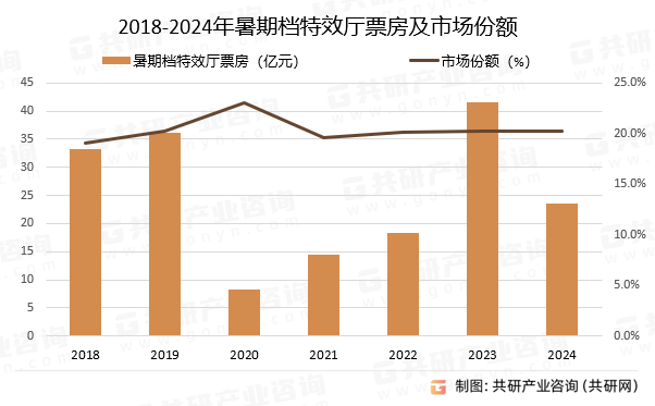 2018-2024年暑期档特效厅票房及市场份额