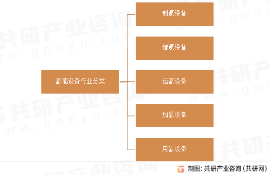 氢能设备行业分类
