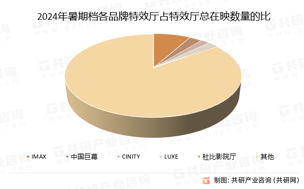 2024年暑期档各品牌特效厅占特效厅总在映数量的比