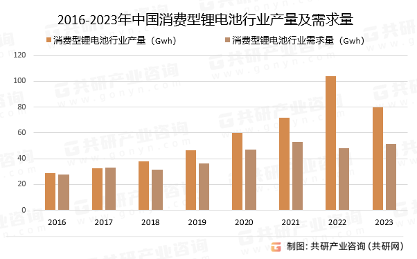 2016-2023年中国消费型锂电池行业产量及需求量