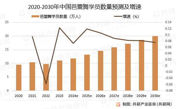 2020-2030年中国芭蕾舞学员数量预测及增速