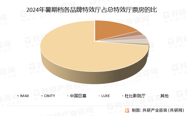 2024年暑期档各品牌特效厅占总特效厅票房的比