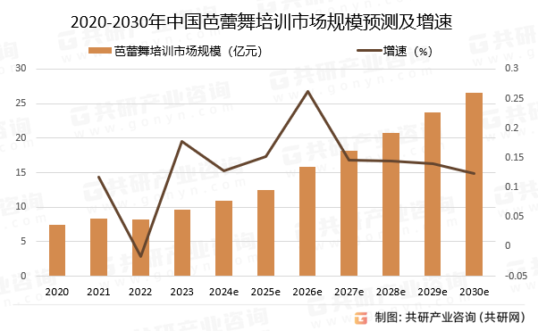 2020-2030年中国芭蕾舞培训市场规模预测及增速