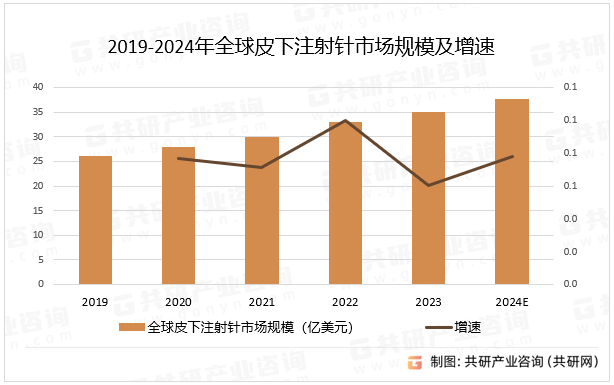 2019-2024年全球皮下注射针市场规模及增速