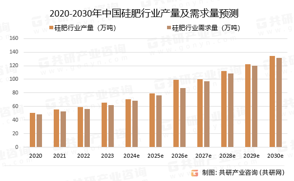 2020-2030年中国硅肥行业产量及需求量预测