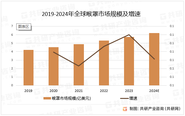 2019-2024年全球喉罩市场规模及增速