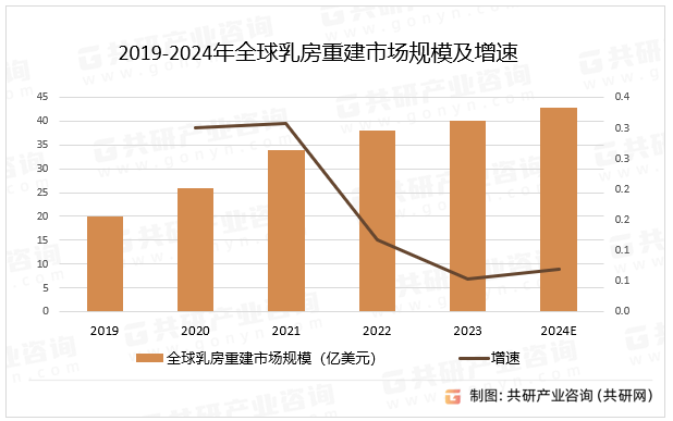 2019-2024年全球乳房重建市场规模及增速