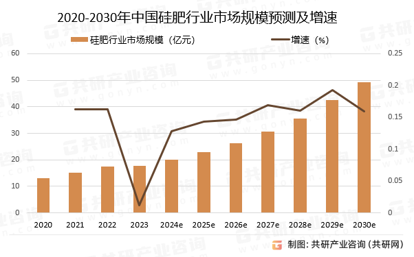 2020-2030年中国硅肥行业市场规模预测及增速