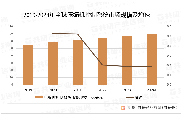 2019-2024年全球压缩机控制系统市场规模及增速