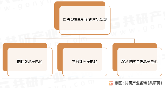 消费型锂电池主要产品类型