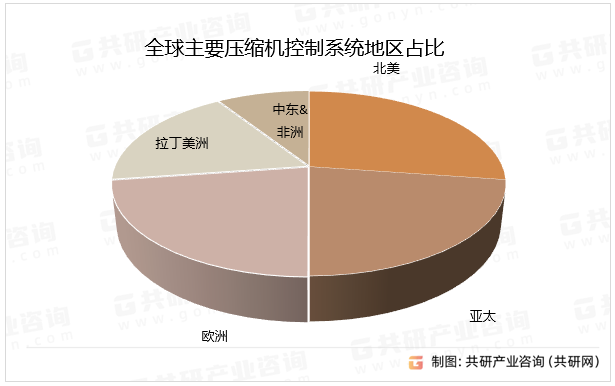 全球主要压缩机控制系统地区占比