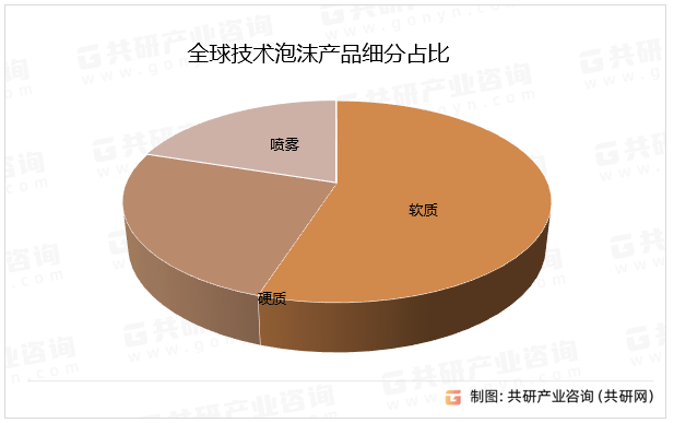 全球技术泡沫产品细分占比