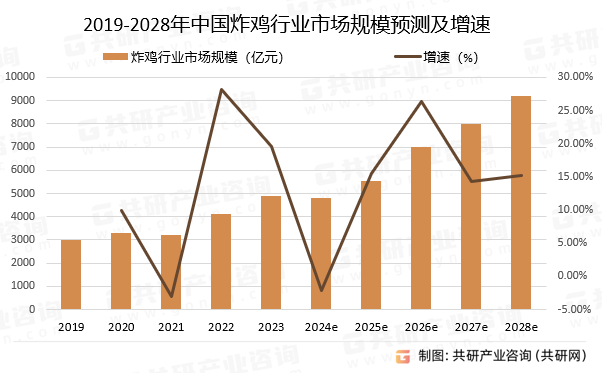 2019-2028年中国炸鸡行业市场规模预测及增速