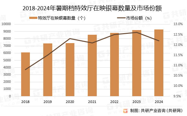 2018-2024年暑期档特效厅在映银幕数量及市场份额