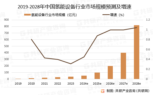 2019-2028年中国氢能设备行业市场规模预测及增速