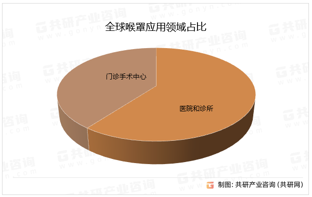 全球喉罩应用领域占比