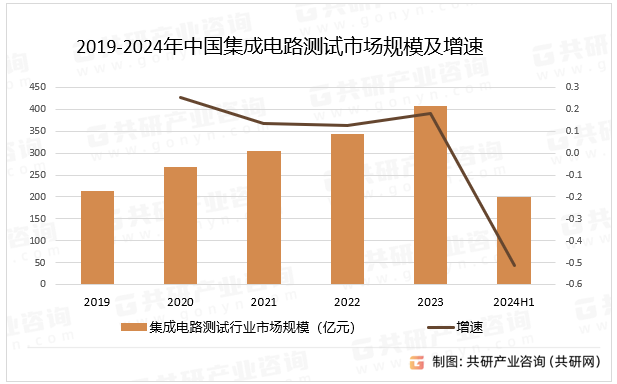 2019-2024年中国集成电路测试市场规模及增速