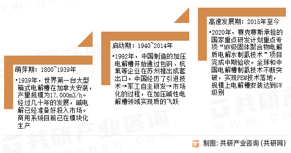 氢能设备行业发展历程