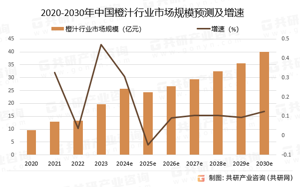 2020-2030年中国橙汁行业市场规模预测及增速