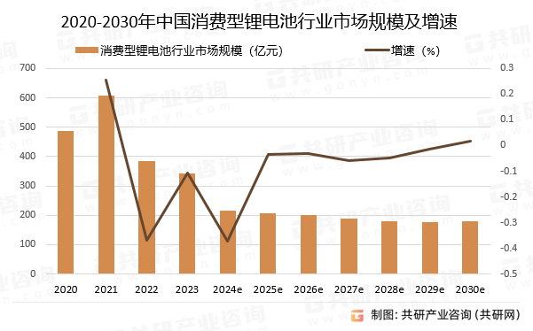 2020-2030年中国消费型锂电池行业市场规模预测及增速