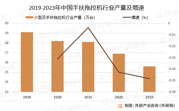 2019-2023年中国小型及手扶拖拉机行业产量及增速