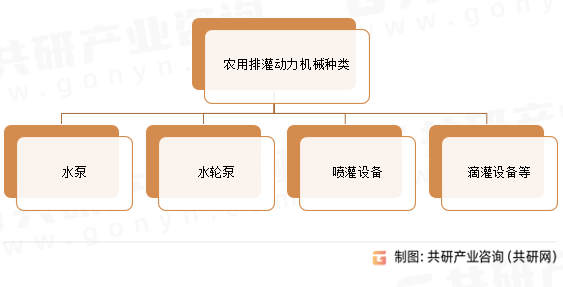农用排灌动力机械种类
