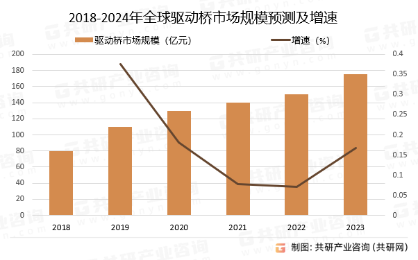 2018-2024年全球驱动桥市场规模预测及增速