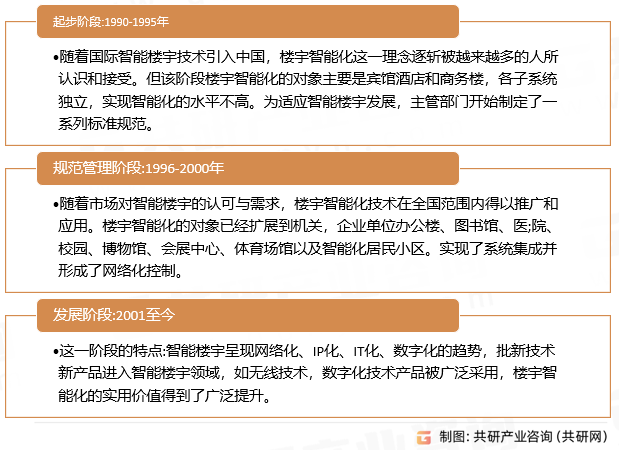 楼宇智能化发展历程