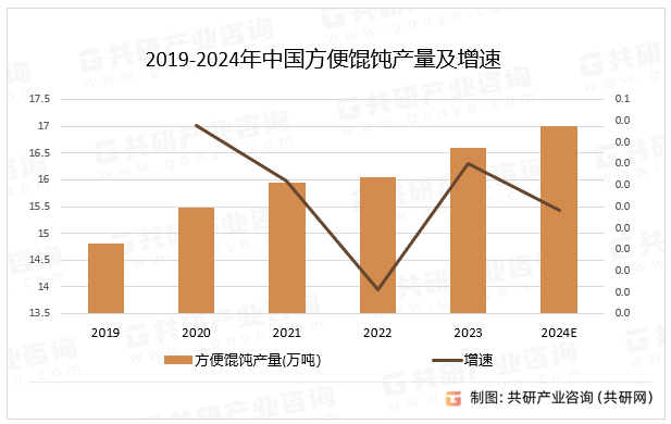 2019-2024年中国方便馄饨产量及增速