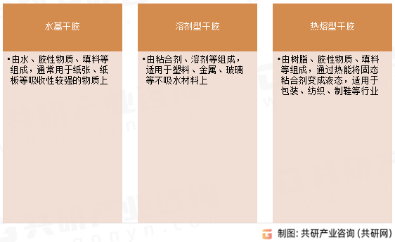 干胶分类