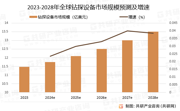 2023-2028年全球钻探设备市场规模预测及增速