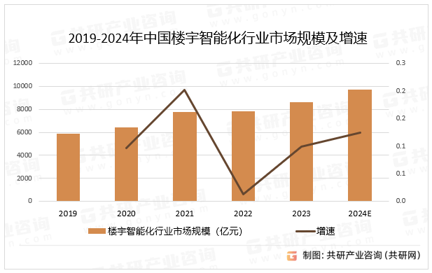 2019-2024年中国楼宇智能化行业市场规模及增速