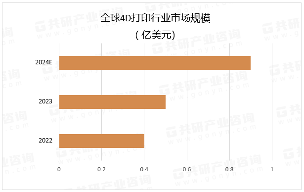 全球4D打印行业市场规模