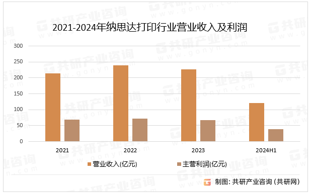 2021-2024年纳思达打印行业营业收入及利润