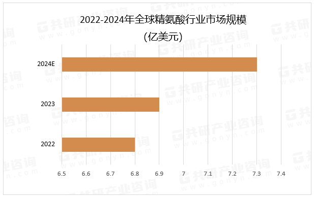 2022-2024年全球精氨酸行业市场规模