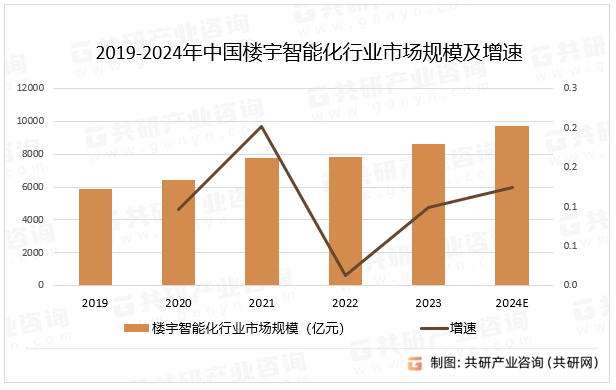 2019-2024年中国楼宇智能化行业市场规模及增速