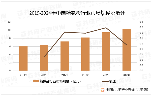 2019-2024年中国精氨酸行业市场规模及增速