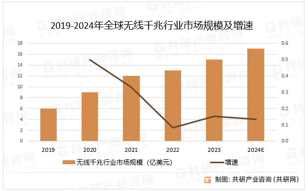 2019-2024年全球无线千兆行业市场规模及增速