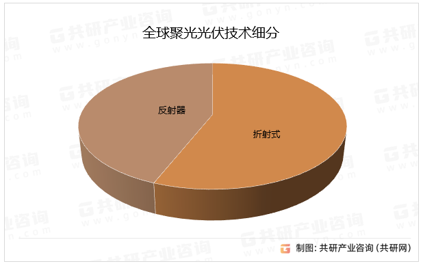 全球聚光光伏技术细分