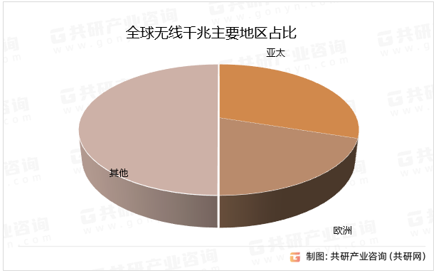 全球无线千兆主要地区占比