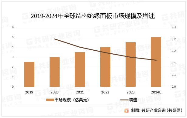 2019-2024年全球结构绝缘面板市场规模及增速