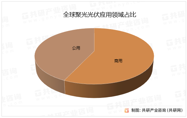 全球聚光光伏应用领域占比